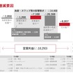 連結営業利益増減要因