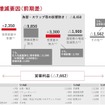 連結決算見通し要約