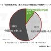 Q. 現在議論されている「走行距離課税」（走った分だけ税金を払う仕組み）についてご存じですか？