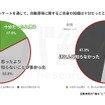 Q.今回のアンケートを通じて、自動車税に関するご自身の知識は十分だったと思いますか？