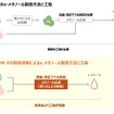e-メタノール製造方法と工程の比較