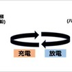 革新型バッテリーセルの機能イメージ