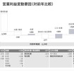 2026年3月期営業利益変動要因（対前年比較）