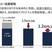ライトアセット・協業戦略