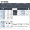 全体総括：2026年3月期実績