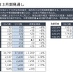 全体総括：2027年3月期見通し