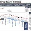 2026年3月期営業利益増減分析 ‒ 前年同期比 ‒