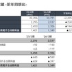 2026年3月期実績 ‒ 前年同期比 ‒