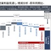 2027年3月期営業利益見通し増減分析 ‒ 前年同期比 ‒