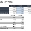 2027年3月期見通し ‒ 前年同期比 ‒