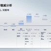 営業利益増減分析、2026年度見通し