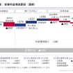 2026年3月期決算：営業利益増減要因