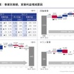 2026年3月期決算：事業別業績、営業利益増減要因