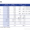 次期業績予想：総括