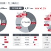 2025年度通期実績：売上構成比