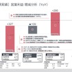 2025年度通期実績：営業利益 増減分析（YoY）