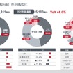 2026年度通期計画：売上構成比