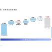 通期見通し営業利益増減要因