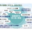 建設業界の課題に対するコベルコ建機の答え