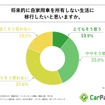 将来的に自家用車を所有しない生活に移行したいと思いますか