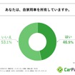 あなたは、自家用車を所有していますか