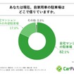 あなたは現在、自家用車の駐車場はどこで借りていますか