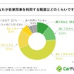 あなたが自家用車を利用する頻度はどのくらいですか