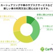 カーシェアリングや車のサブスクサービスなど新しい車の利用方法に関心はありますか