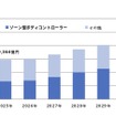 ECU市場。2025年は見込み、2026年以降は予測