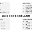 トムトム Traffic Index 2025
