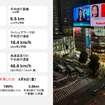 トムトム Traffic Index 2025