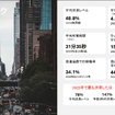 トムトム Traffic Index 2025