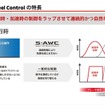 三菱自動車独自の車両運動統合制御システム「S-AWC」