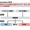 三菱自動車独自の車両運動統合制御システム「S-AWC」