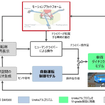 モーションプラットフォームDiM300を用いたドライビングシミュレータの構成図