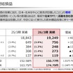 2026年3月期実績：連結損益