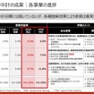 第2期中計の成果：各事業の進捗