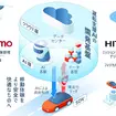 車両の智能化を加速する運転支援AIの開発基盤のイメージ