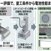 「レオ・インピーダンス測定法」を用いることで電池性能を最適化するためのスラリー塗工条件の特定に成功