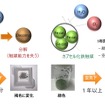 長期空気暴露時の変化：鉄触媒（左）およびカプセル化した鉄触媒（右）