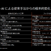 製造業界（フィジカルAI）におけるAWSの取り組みに関する記者勉強会
