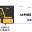 SiCパワー半導体の小型化・低損失化を実現する立体配線構造