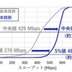 実験結果②(従来技術と本技術における無線端末車両の合計スループットの累積分布関数)