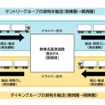 ダイキン工業は、サントリーホールディングスと共同で、ダブル連結トラックを活用した新ルートでの往復輸送を開始