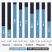 APAC国別日系ブランドの市場シェア動向（2021～2025年）
