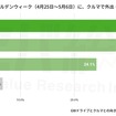 この2026年のゴールデンウィーク（4月25日～5月6日）に、クルマで外出・旅行をしましたか？