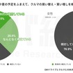 GWのドライブや夏の予定をふまえて、クルマの買い替え・買い増しを検討していますか？