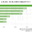 買い替え・買い増しを検討する理由は何ですか？