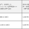 同じ電池設計で異なる電解液を使用した2製品の性能比較