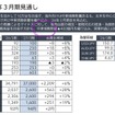 いすゞの2027年3月期業績見通し